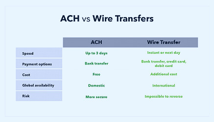 ACH vs. wire transfers: What's the difference? | QuickBooks